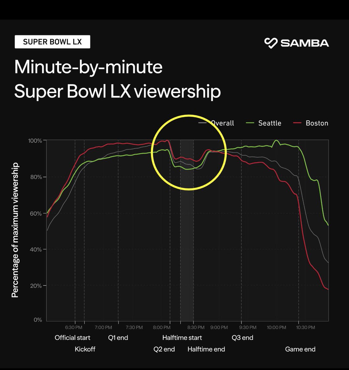 bennyjohnson's tweet image. This image should terrify the NFL.

America changed the channel on Bad Bunny’s Anti-American Halftime Show that wasn’t in English.

Meanwhile, Turning Point broke the record for the #1 Entertainment YouTube stream with millions tuning in.

This is what winning culture looks like.