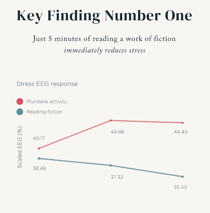 AlexAndBooks_'s tweet photo. A 2024 neuroscience research project found that reading a book can reduce stress by 19% in just 5 minutes!

An additional experiment found that reading also helps you better manage stress.

So if you're feeling stressed, put down your phone and pick up a book instead. https://t.co/DqnSGQX6OY