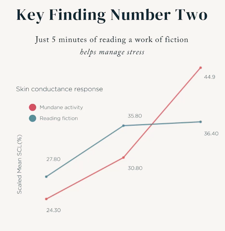 A 2024 neuroscience research project found that reading a book can reduce stress by 19% in just 5 minutes!

An additional experiment found that reading also helps you better manage stress.

So if you're feeling stressed, put down your phone and pick up a book instead.