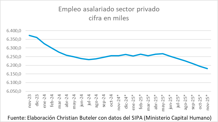 Dato oficial SIPA noviembre 2025
En 24 meses de Milei se evaporaron 192.328 empleos de asalariados del sector PRIVADO.-