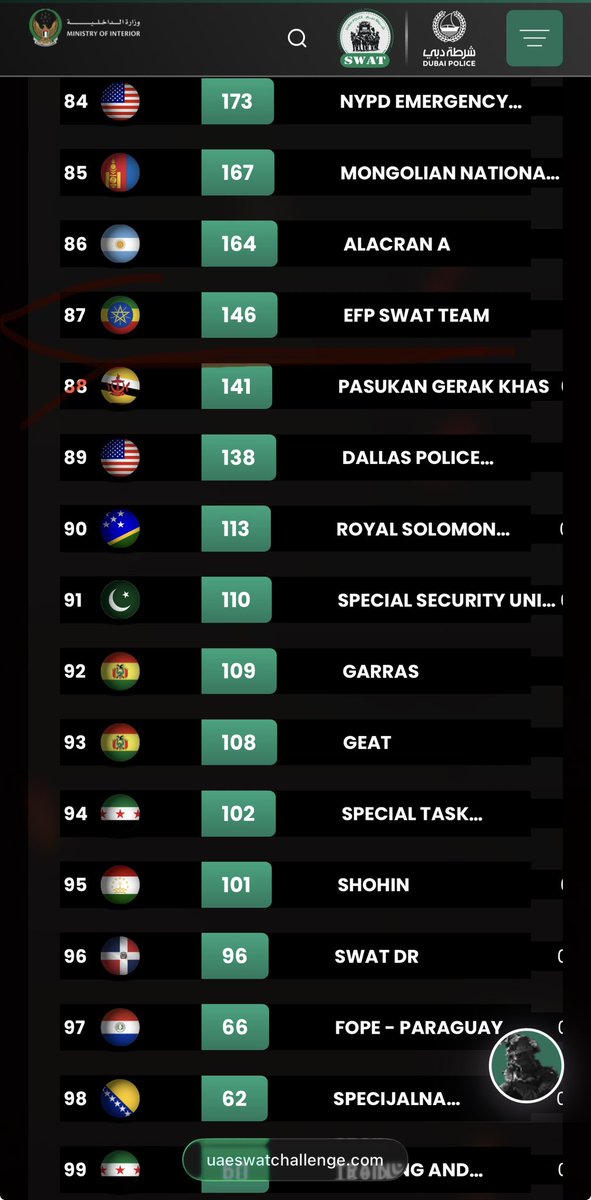 Habtishgreat's tweet image. Congratulations to Team Ethiopia SWAT‼️

On Day 5 of the Obstacle Challenge, Ethiopia ranked 8th with 102 points. In the overall results, the Ethiopian SWAT team placed 87th out of 109 teams with a total of 146 points. Considering this its 2nd year participation, the team…