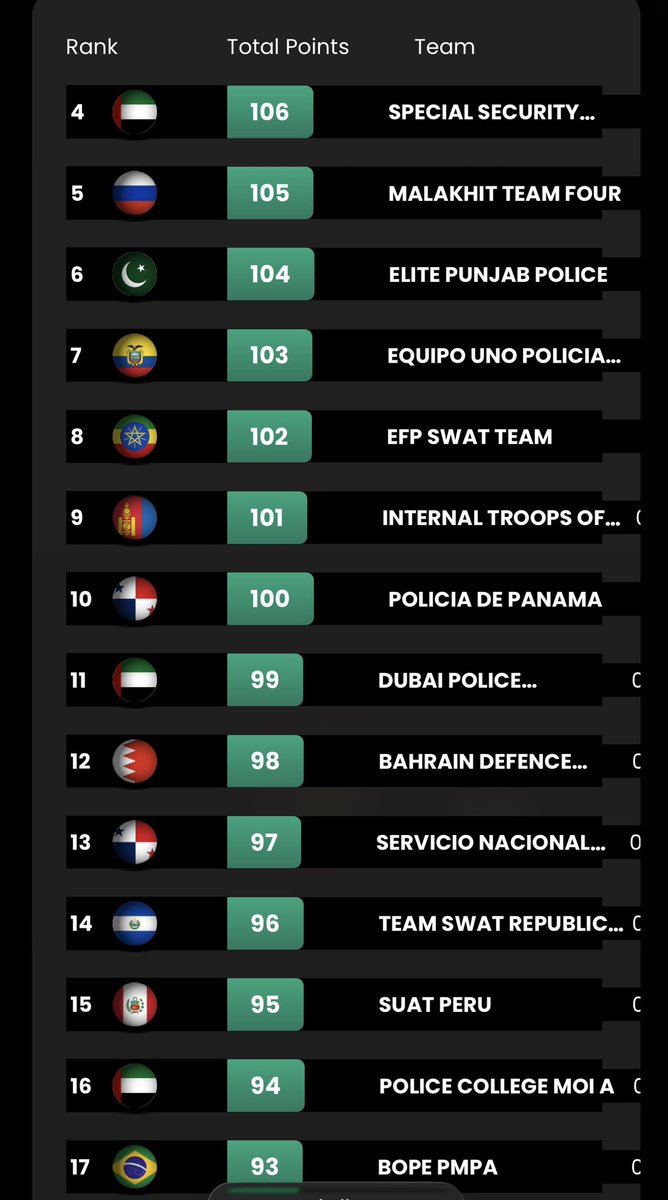 Habtishgreat's tweet image. Congratulations to Team Ethiopia SWAT‼️

On Day 5 of the Obstacle Challenge, Ethiopia ranked 8th with 102 points. In the overall results, the Ethiopian SWAT team placed 87th out of 109 teams with a total of 146 points. Considering this its 2nd year participation, the team…