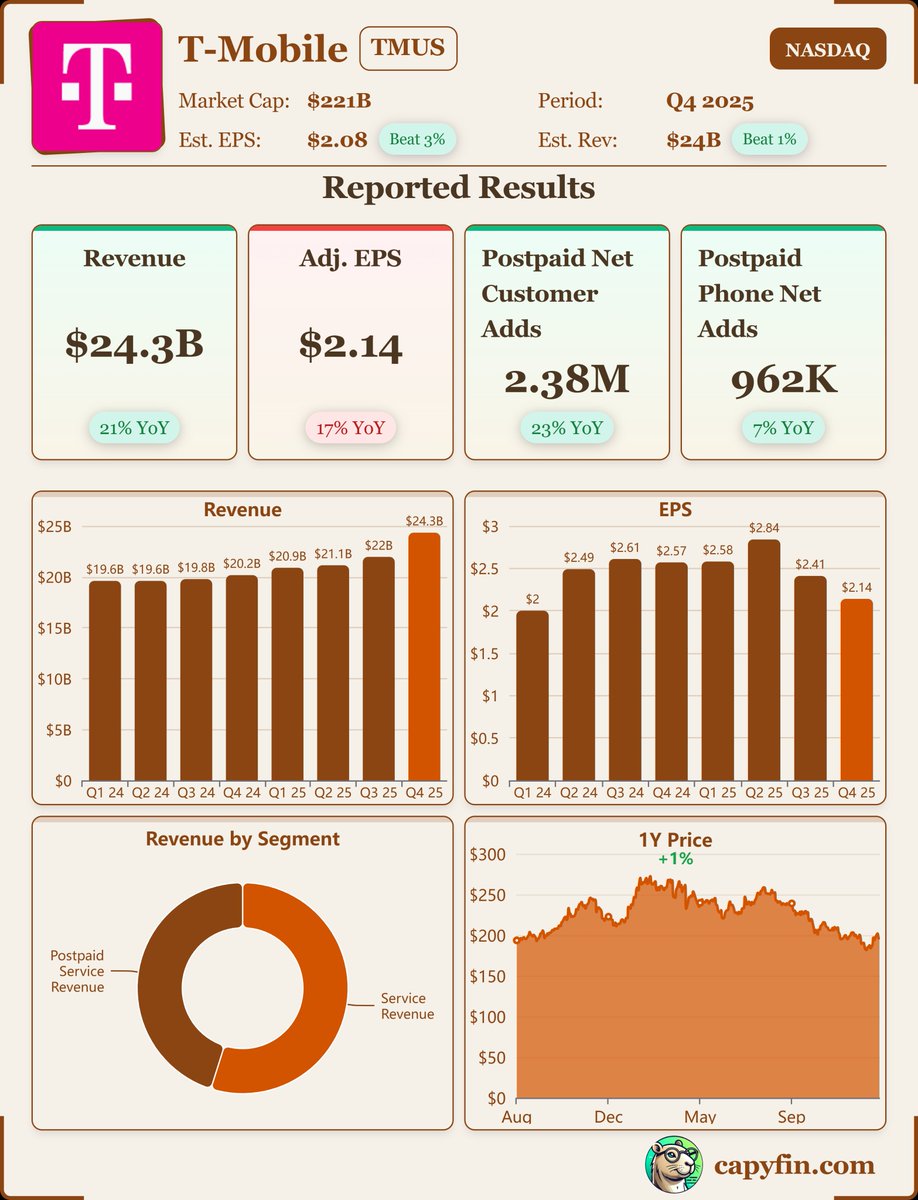 Earnings_Time's tweet image. #TMobile
$TMUS, Q4-25.
 
Results:
📊 Adj. EPS: $2.14 🟢
💰 Revenue: $24.33B 🟢
📈 Net Income: $2.1B
🔎 Industry-leading customer growth drove double-digit service revenue growth and strong free cash flow, highlighting durable and profitable momentum.