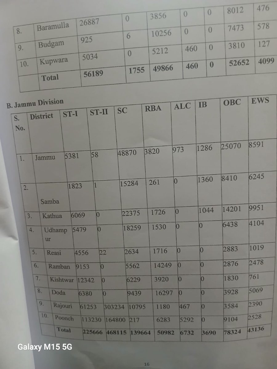 District-wise data tells the story.

Across districts, certificate distribution remains heavily skewed toward Jammu division despite ST1/ST2 population share.

The imbalance isn’t accidental, it’s systemic.

Time for correction 👇