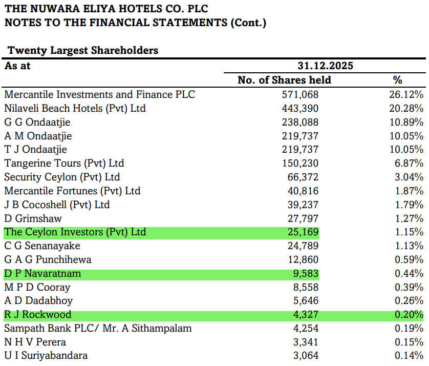 Channa_Amare's tweet photo. #NEH, owners of Grand Hotel Nuwara Eliya and FairView Hotel, reported solid 3Q26 results despite being impacted by cyclone Ditwah
BVPS of Rs3,171 has ~50% net cash
NEH has performed well in recent years, but tightly held share likely needs split to gain investor attention
#CSE https://t.co/zfF1cWIHep
