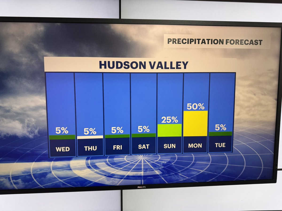 AddisonGreenWX's tweet photo. 🧊 🚗 icy &amp; slick spots are possible through the AM rush in the #HudsonValley 

📈 temps move up above freezing soon
🌬️ winds pick up today &amp; THU
⛅️ mainly dry weather until weekend
🇺🇸 wintry mix possible MON

https://t.co/0V5Ft6Vecf

#nywx #news12 https://t.co/t0B7UUHI00