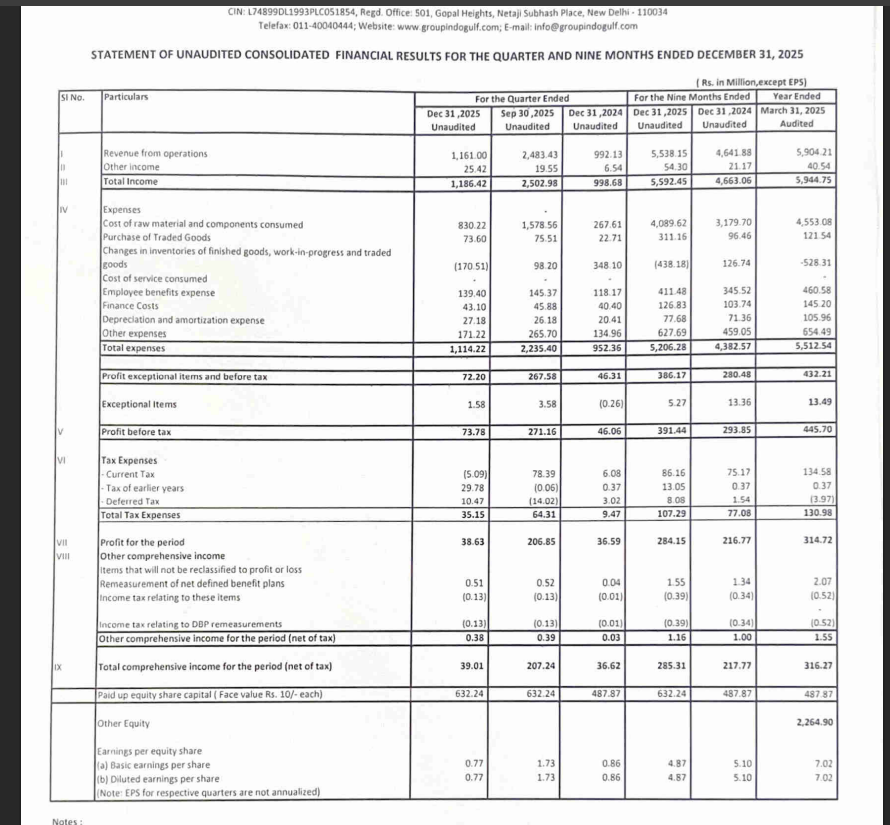 gaze_observer's tweet photo. Indogulf Cropsciences Limited Q3 FY26 Results:-
#Q3Results #Q3FY26 #Stockmarket #Nifty #indogulf
Revenue 116.10 Cr vs 99.21 Cr
(+17.02% YoY┃-53.25% QoQ)
PBT Ex-Exceptional Items 7.22 Cr vs 4.63 Cr
(+55.91% YoY┃-73.02% QoQ)
PAT 3.86 Cr vs 3.66 Cr
(+5.58% YoY┃-81.32% QoQ)
Other Income 2.54 Cr vs 0.65 Cr YoY & 1.95 Cr QoQ