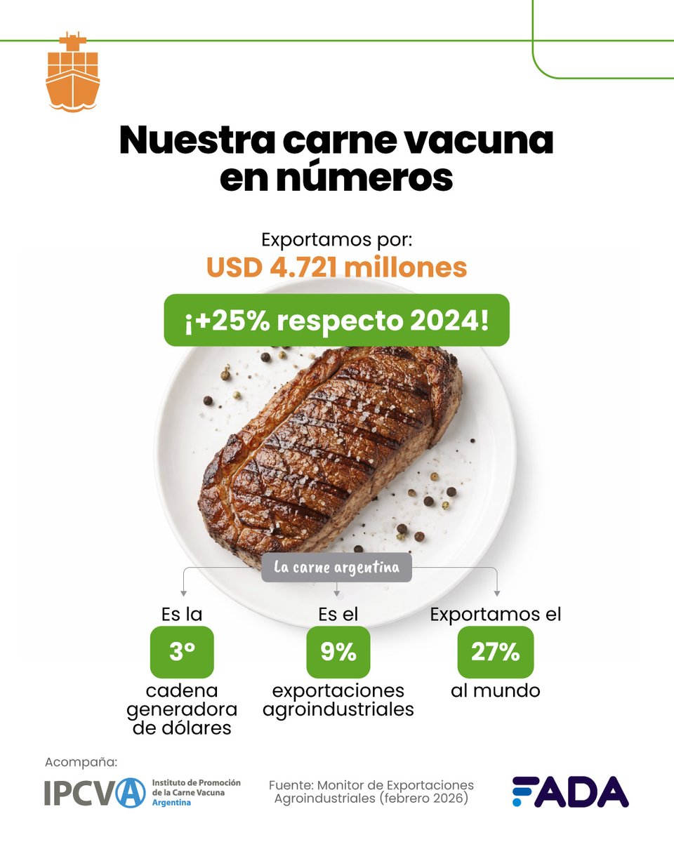 FundacionFada's tweet photo. El 75% del mundo disfruta productos agroindustriales argentinos 🇦🇷
🏆 Podio mundial: somos los primeros vendedores de maní, aceite de soja y aceite y jugo de limón
Estamos 2° con harina de soja, yerba mate y 3° con maíz
🥩 Nuestra carne de vaca está en las mesas de +60 países 🌟 https://t.co/etblX2uEqg