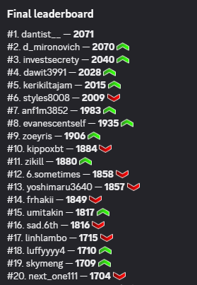 frhakii's tweet photo. Finished the @ILITY_xyz Quiz today ๐ง
Managed to secure Rank 14 โก
Not bad. Still climbing.
Learning > luck.
Top 10 next. ๐
#ILITY https://t.co/ZxTwCnBoKl