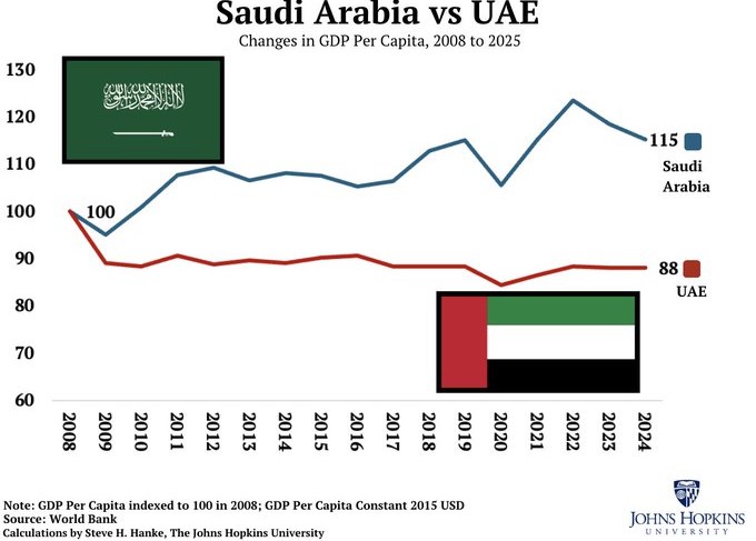 Ahmaad91q's tweet photo. إذا بنقيس بالواقع مو بالضجيج بنشوف الصورة كاملة النمو الحقيقي يقاس بالاستدامة لا بالعناوين والأرقام تفرّق بوضوح بين نموذج يشتغل على المدى الطويل في #السعودية ونموذج سريع النفس في #الامارات وملفات #الناتج_المحلي عند #البنك_الدولي تكفي لفهم المشهد بدون شعارات 👌🏻 https://t.co/bw78ecgoYh