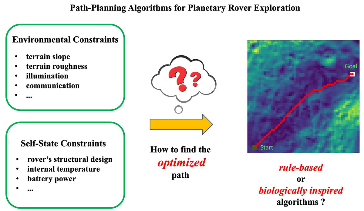 RemoteSens_MDPI's tweet image. 📃📃 A Comprehensive Review of #Path- #Planning Algorithms for Planetary #Rover #Exploration

✍️ Qingliang Miao and Guangfei Wei
🔗 brnw.ch/21wZQQy