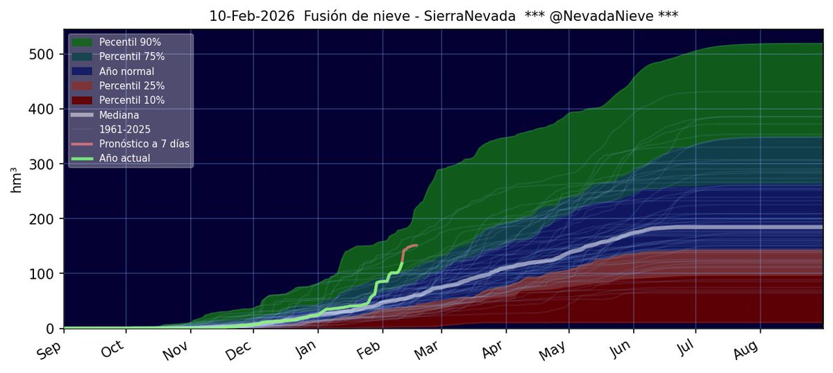 Pico de #temperatura media hoy en #SierraNevada ↙️, muy cerca del récord para un 11 de febrero desde 1960
Más la lluvia, implica que sigue el #deshielo ↘️. Hasta 24 hm³,algo mayor del pronosticado anteriormente. Mañana se normaliza, aunque algo seguirá llegando a los cauces
