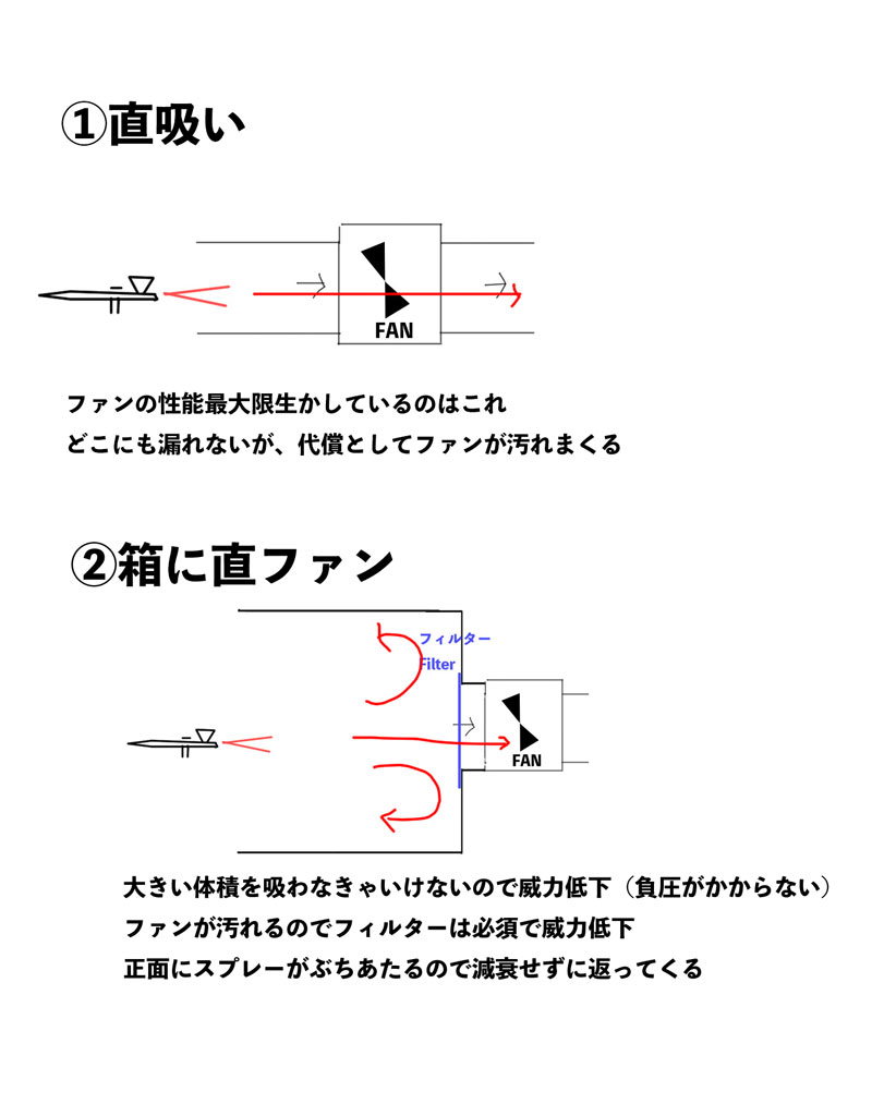 MAYOSHIRAKAWA's tweet photo. 塗装ブースの箱に性能差はないって部分だけ切り取ると語弊があるかなと
前段として前の書き込みの『性能上げたいならファンの性能を上げるしかない』って部分から考えないと誤��が出ます
なので箱ごとの性能をまとめてみました。
ファンの性能を１００として、いかに効率よく仕事をするかどうか、汚れにくいかの性能差は当然ありますね
吸気口を狭くすると��度はあがるが面積は減るので総合的な仕事量は同じなわけでファンの性能を超える箱はできない点で性能差は無いとしました。
あとメーカー製のブースは当然すごいのよ…