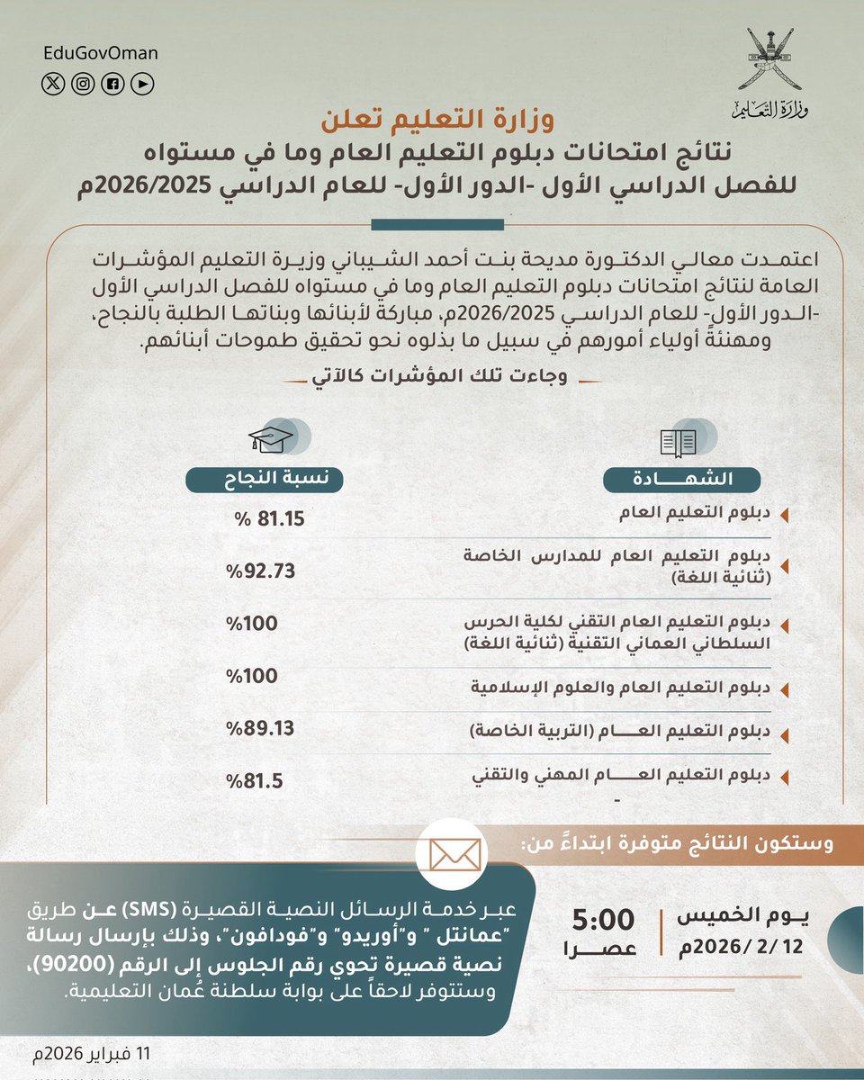 buraiminet's tweet image. تعلن وزارة التعليم عن نتائج امتحانات دبلوم التعليم العام وما في مستواه للفصل الدراسي الأول- الدور الأول- للعام الدراسي 2026/2025م، وستكون متوفرة يكون الخميس 12/ 2/ 2026 الساعة (5) مساء