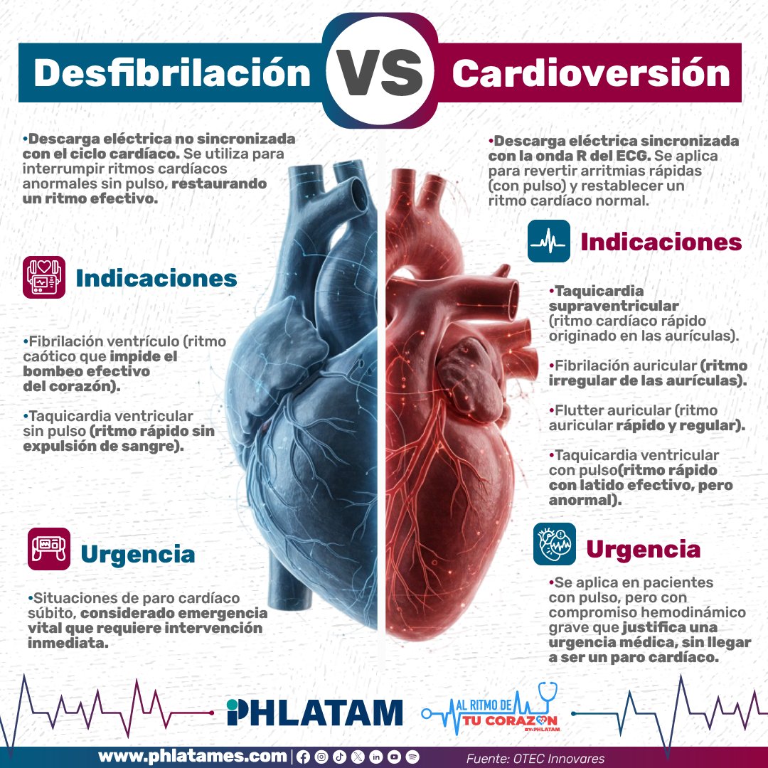 PH_Latam's tweet image. 🫀 #AlRitmoDeTuCorazón | Aunque ambas técnicas requieren monitoreo continuo; en la desfibrilación el objetivo es salvar la vida; mientras que en cardioversión, preservar la estabilidad hemodinámica y prevenir complicaciones.

#PHL #Desfibrilación #Cardioversión
