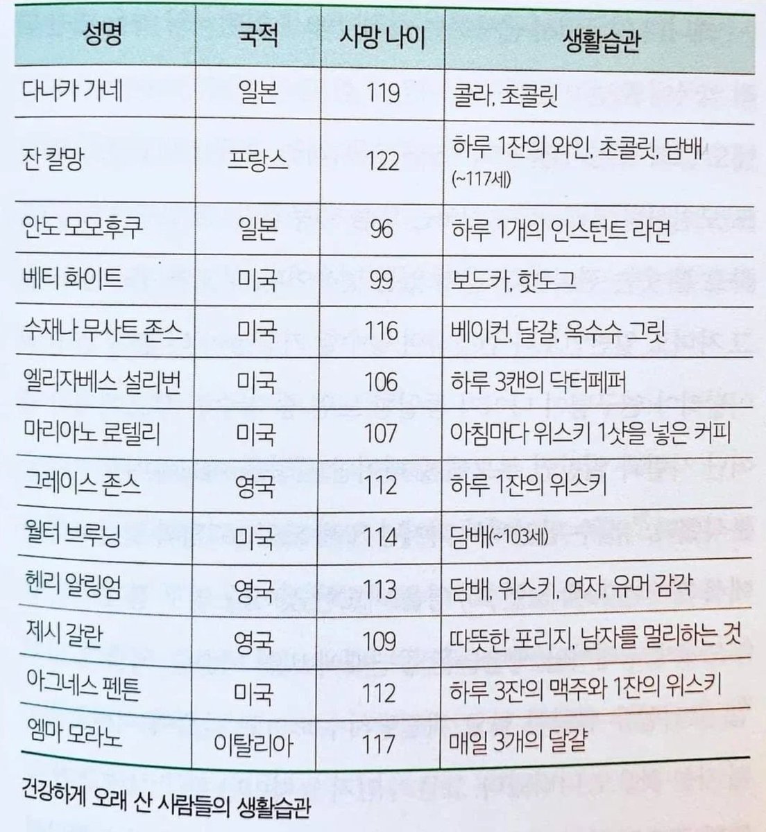 WkfxjfrP's tweet image. 건강하게 오래 산 사람들의 생활습관