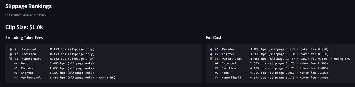 added basic <a href="/variational_io/">Variational</a> data to my liquidity analysis page!

app.hyperliquid-tools.xyz/liquidity_anal… 

notes:
> API doesn't return any orderbook since this is RFQ
> so response is whatever RFQ returns as slippage for various $ amounts
> atm only has 1K and 100K

if you haven't joined