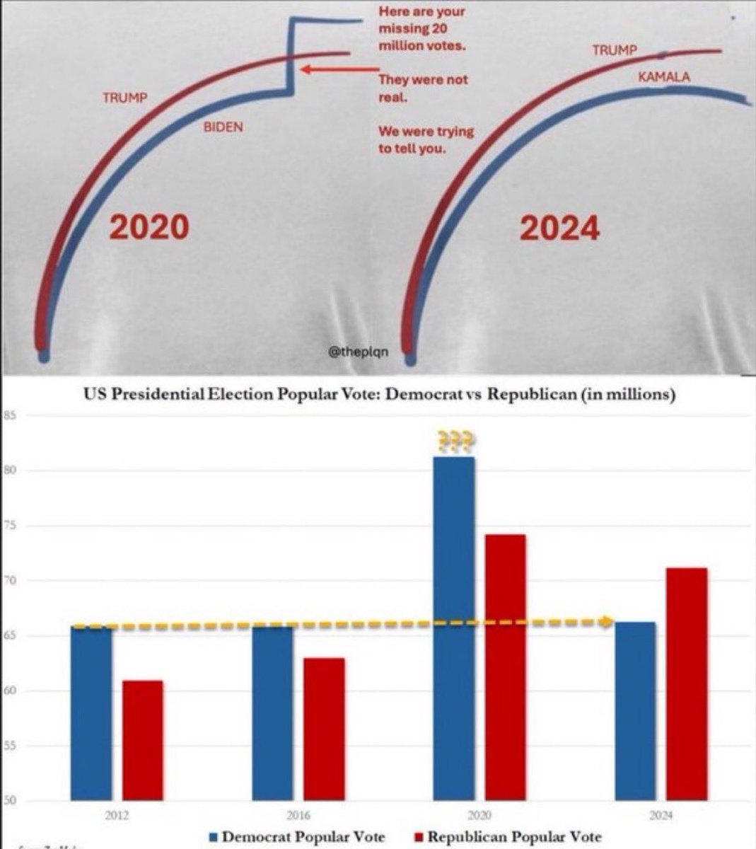 PasqualeR_ITA's tweet image. La vittoria anomala di Biden nel 2020, quando all'improvviso nella notte sorpassa Trump grazie a milioni di voti per posta che stravolsero ogni tendenza precedente. 
Chi erano e che fine hanno fatto quei milioni di americani che votarono per lui e poi sparirono?