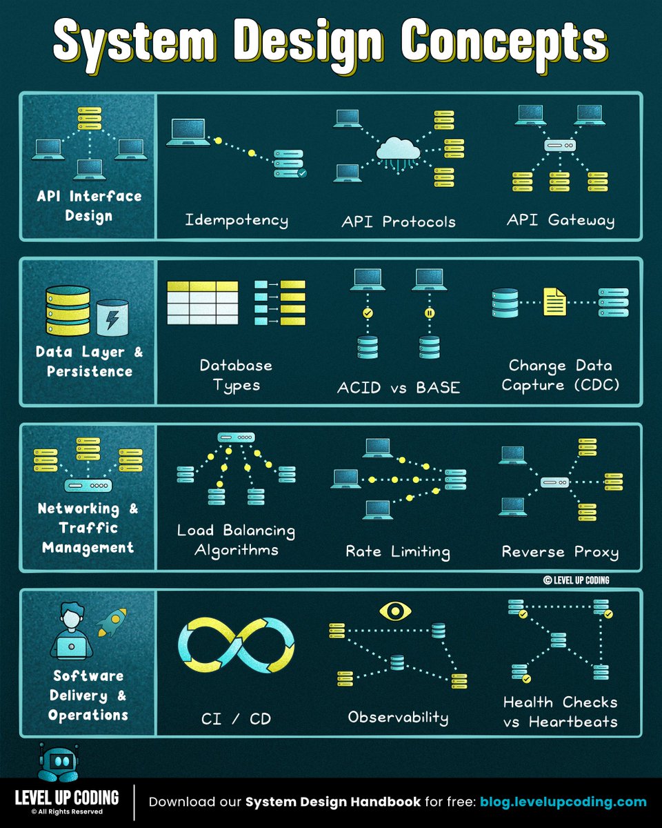 25 resources to learn system design:

1. JWT
↳ lucode.co/json-web-token…

2. Idempotency
↳ lucode.co/idempotency-in…

3. System design quality attributes
↳ lucode.co/system-design-…

4. Rate limiting
↳ lucode.co/rate-limiting-…

5. Observability
↳ lucode.co/observability-…

6.