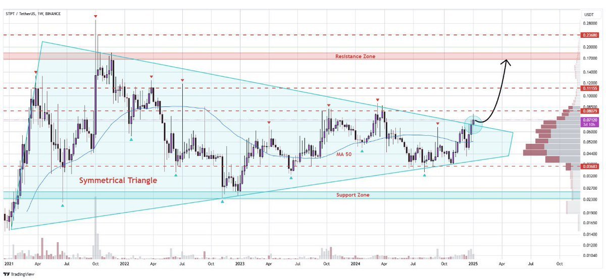 noblecall_'s tweet photo. #STPT has broken out of a symmetrical triangle on the weekly chart.
If this move continues, price could be headed toward $0.17 📈
@CoinstoreExc
#Akpabio #Kwankwaso #Kunle Afolayan https://t.co/XBpoLZZ5NB