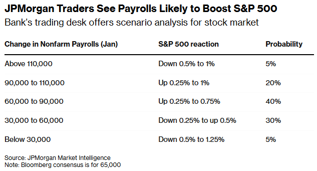 DeItaone's tweet photo. JANUARY PAYROLLS: MODEST GAINS EXPECTED

Most banks forecast job growth between +45k and +90k, with a median near +75k. Citi is the high outlier at +175k, while BoFA and Goldman sit at the low end near +45k.

•  BoFA — Total: +45k | Private: +40k | Govt: +5k 
•  Goldman Sachs — Total: +45k | Private: +40k | Govt: 0k |
•  Barclays — Total: +50k | Private: +50k | Govt: 0k | 
•  Morgan Stanley — Total: +55k | Private: +90k | Govt: -35k | 
•  Deutsche Bank — Total: +65k | Private: — | Govt: — | 
•  J.P. Morgan — Total: +75k | Private: +70k | Govt: +5k |
•  Wells Fargo — Total: +80k | Private: — | Govt: — | 
•  UBS — Total: +90k | Private: +85k | Govt: +5k |
•  Citi — Total: +175k | Private: — | Govt: — |
