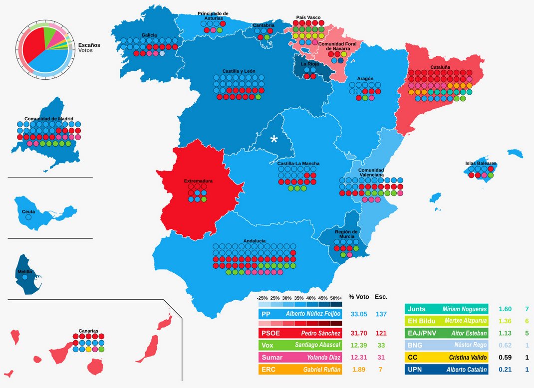 Per als despistats dels comentaris, En les últimes eleccions li lleves els diputats catalans i els bascs i t'ix una majoria PP+V0X brutal!