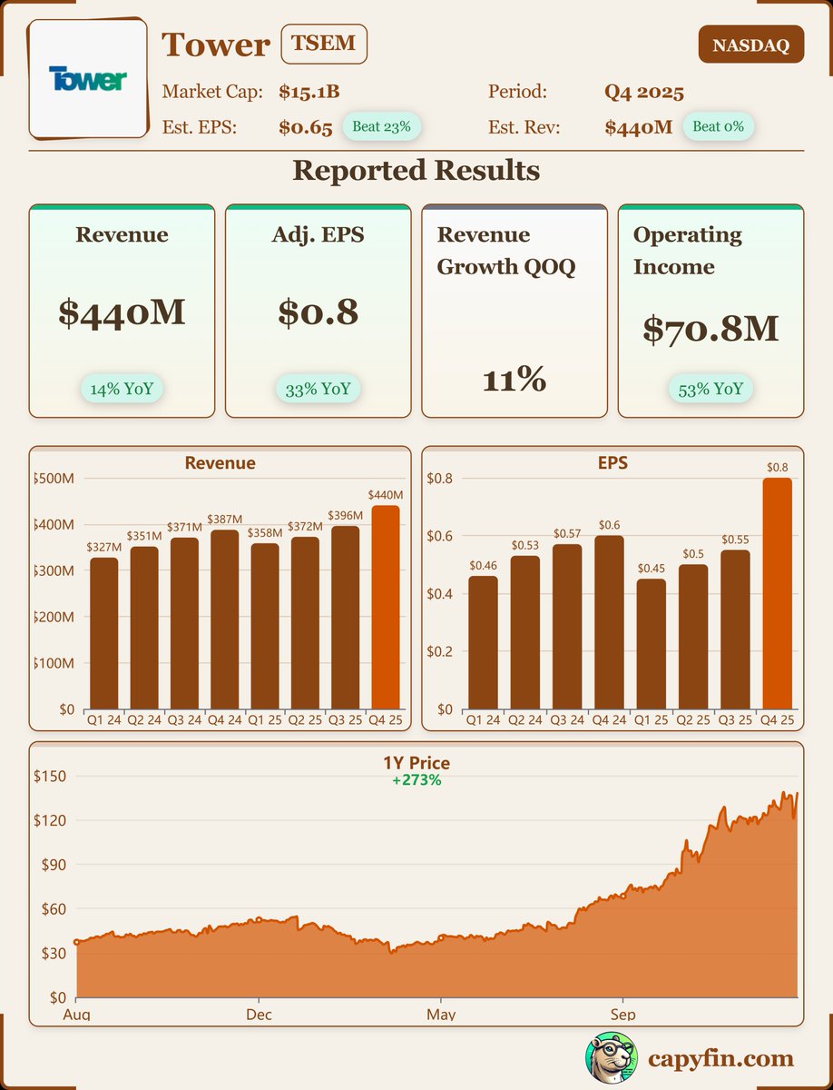 Earnings_Time's tweet photo. #TowerSemiconductor
$TSEM, Q4-25. 

Results:
📊 Adj. EPS: $0.80 🟢
💰 Revenue: $440M 🟢
📈 Net Income: $80M
🔎 Record revenue for the fourth quarter of 2025 was $440 million, representing revenue growth of 14% year-over-year and 11% quarter-over-quarter. https://t.co/JfM8293czE