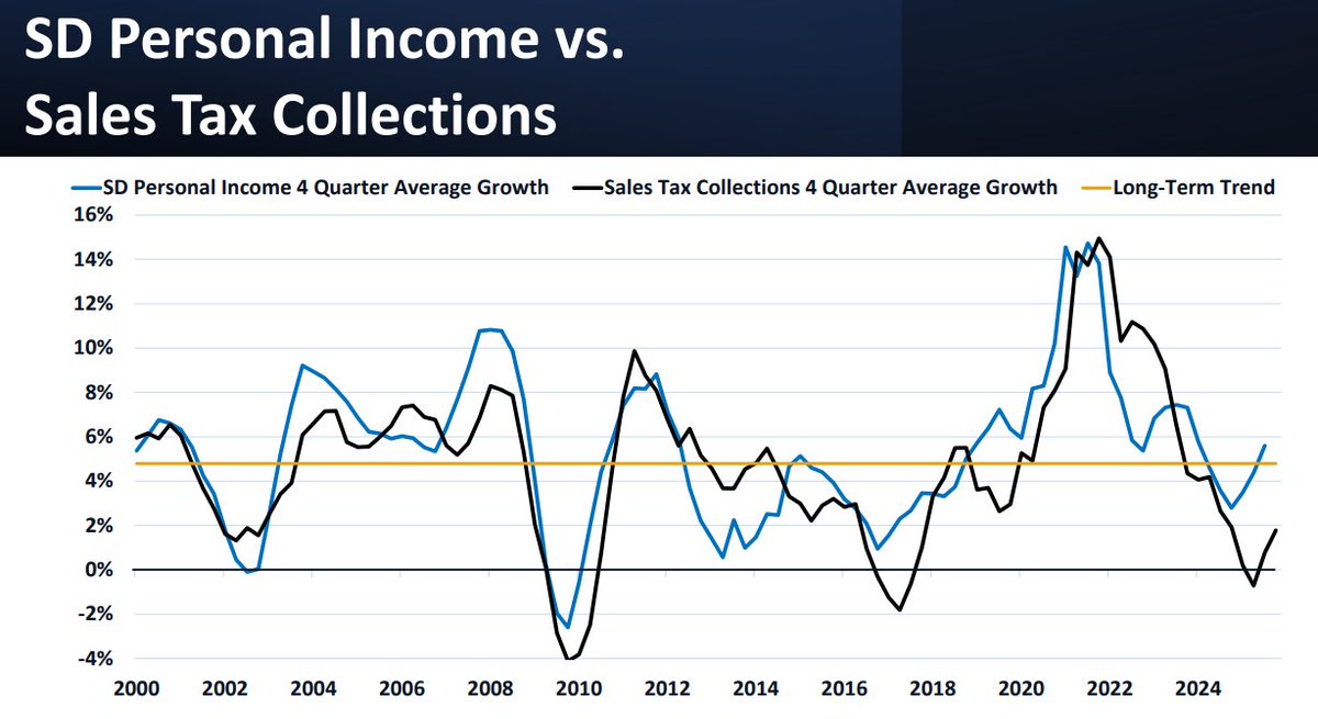 SDBFM's tweet photo. Today in the #SDleg JCA, it's Revenue Projection Forecast Presentation Day!

Our slides and revenue projection booklet can be found at:

https://t.co/ufpEd1CNKQ
https://t.co/vYQNRlyaaJ

#economics https://t.co/cUXu0lJJ5t