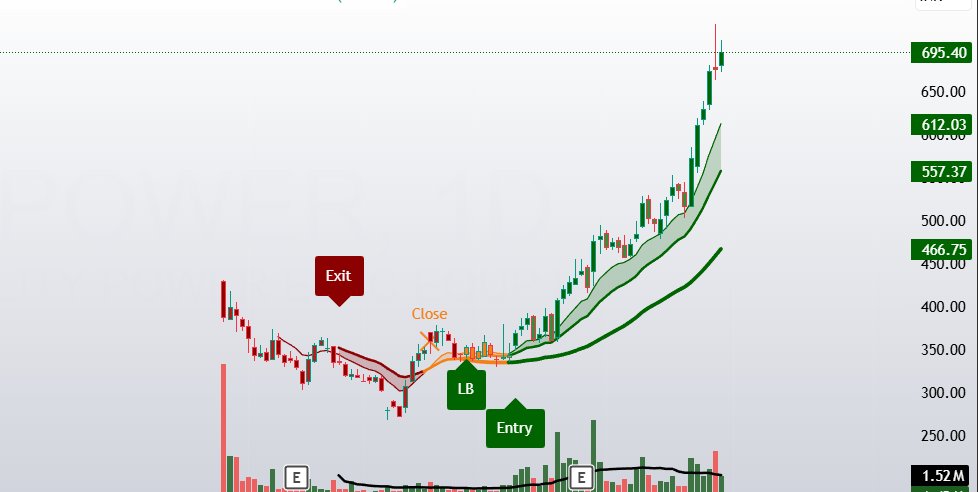 ViveKSingh_DC's tweet image. 🚨 90% of False Breakouts… Eliminated.

Most traders lose money chasing fake moves.
I built one Pine Script that filters the noise and highlights only high-probability setups.
✅ Backtested across market cycles
✅ Used in real trades
✅ Delivers cleaner, more confident entries