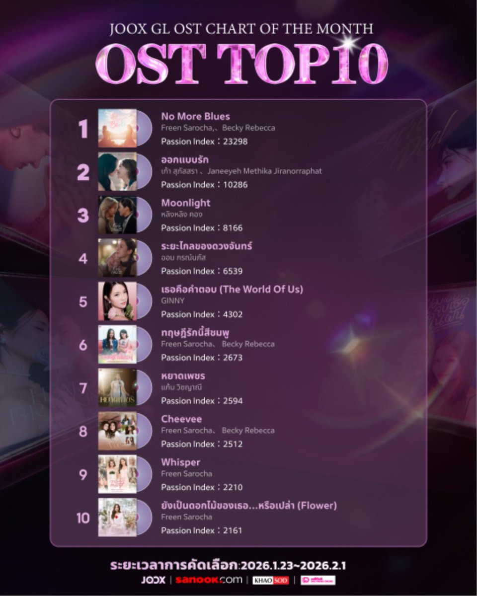 มาแล้ววววกับ Top10 JOOX GL OST. CHART OF THE MONTH 💖💖💖
10 อันดับแรกมีเพลงโปรดใครบ้างน้าา 👀✨ มาเช็กไปพร้อมกันเลย!

ขอบคุณทุกแรงสตรีมจากแฟนๆ ที่ร่วมกันผลักดันจนพาเพลงเหล่านี้เปล่งประกันบนจุดสูงสุดของชาร์ต
#ThaiGL #GLSeries #GirlsLove #JOOXTH