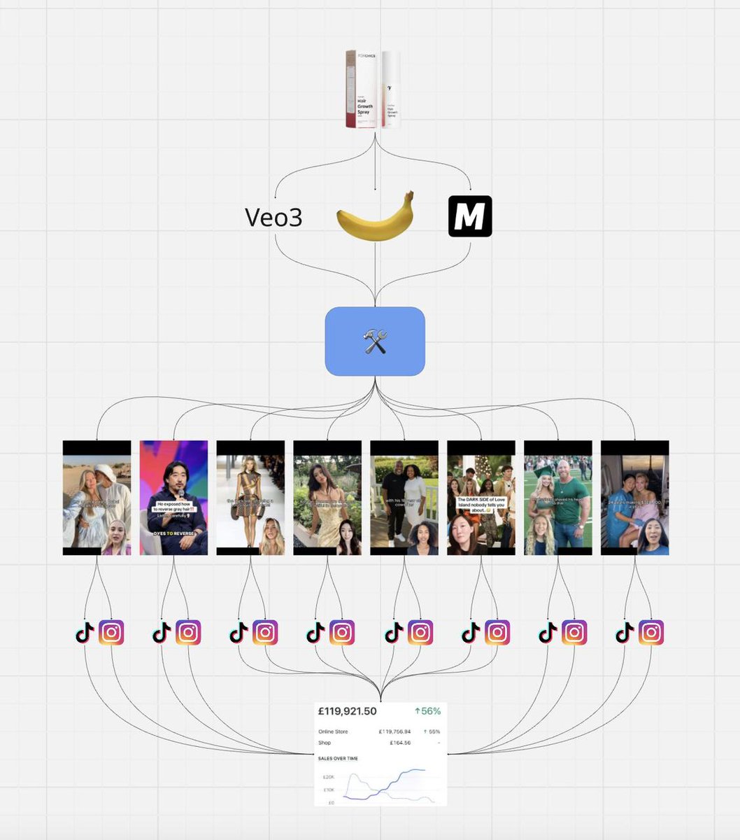 Alam_coder's tweet image. Nano Banana + MakeUGC + Veo3 = AI content Factory

This agent pumps out hundreds of ads daily — fully automated.

- No $300 creators
- No $10K/month agency fees
- No products

Comment “Nano” and I'll send it for FREE!
(must be following)