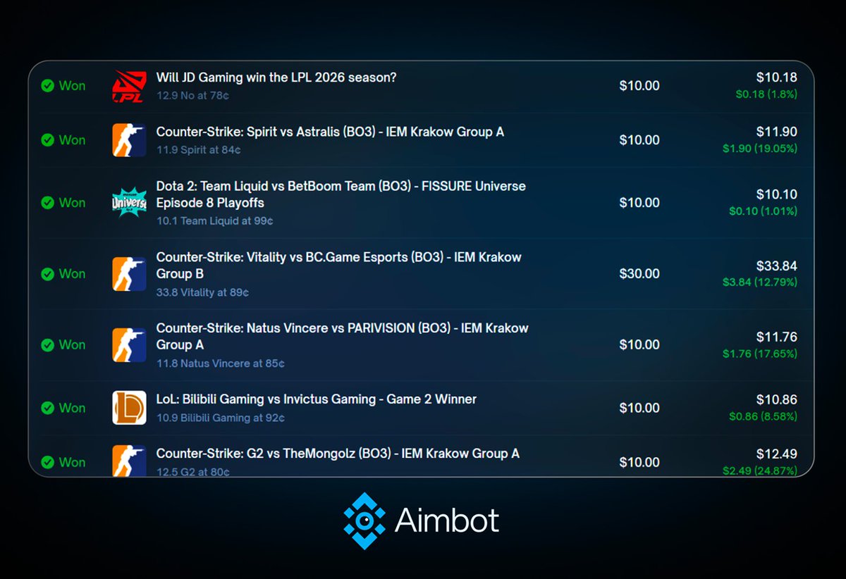Aimbot_AI's tweet image. One of our community members just shared their day 

+12.4% ROI. Perfect execution across esports markets.

While most traders are refreshing odds manually, 

Aimbot alerts caught some high confidence plays before the market moved.

Want access to these alerts in real time? 
Join