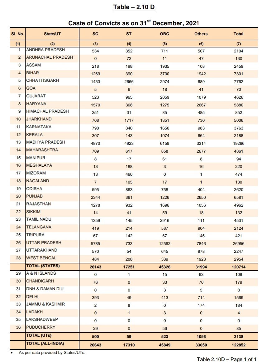 neha_laldas's tweet photo. We have caste-category wise breakup of convicted criminals 👇

Please calculate the% and compare with population%

Then you'll understand the need of
#GCAtrocityAct https://t.co/GJF1tFxM9m