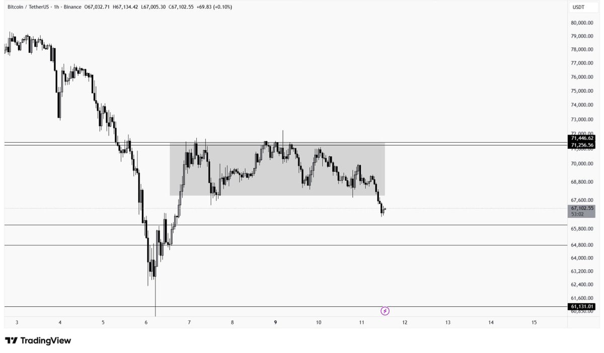 0xSahid59's tweet photo. $btc finally broke the consolidation moving downwards the towards the support zone around $66000 area. Potential bounce can come along but not so good until we see a full reversal. https://t.co/2fGOEjDMfB