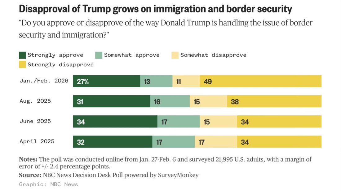 Brutal. Trump’s worst immigration poll yet,

6 in 10 disapprove of the way Trump is handling issue of border security and immigration.