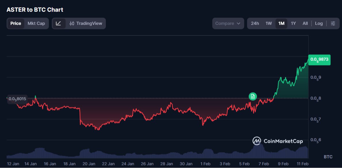$ASTER is gaining on $BTC while most coins struggle.
Steady chart. Weak hands gone.

Last time it decoupled, it ran to ~$1.40.
Layer-1 is the next catalyst: more usage, bigger moves, same conviction.

Strong community = Strong token.

If you’re in $ASTER, lean in &amp; Keep BUILDing.