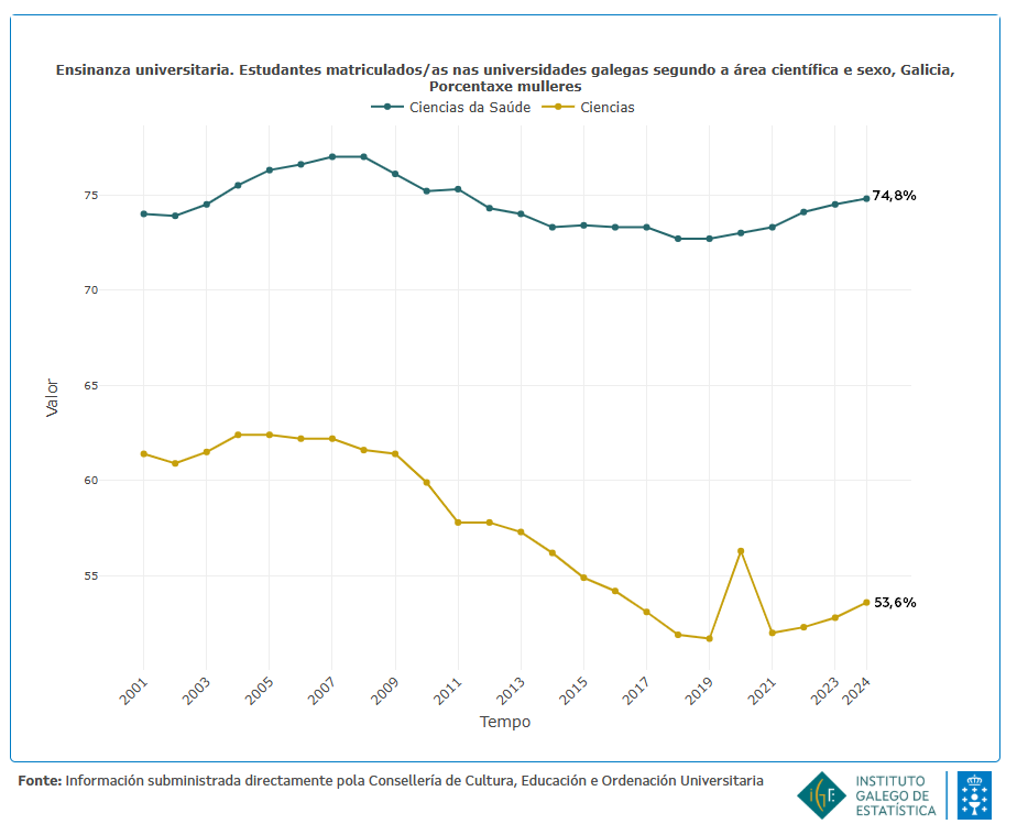 IGE_Estatistica's tweet photo. 11 de febreiro, Dia Internacional da Muller e a Nena na #Ciencia
No ano 2024, a porcentaxe de mulleres matriculadas na rama de ‘Ciencias’ nas universidades galegas foi do 54%. Na rama de ‘Ciencias da saúde’ a porcentaxe foi do 75%
#DíaDeLaMujerYLaNiñaEnLaCiencia https://t.co/WIK5tPquyV