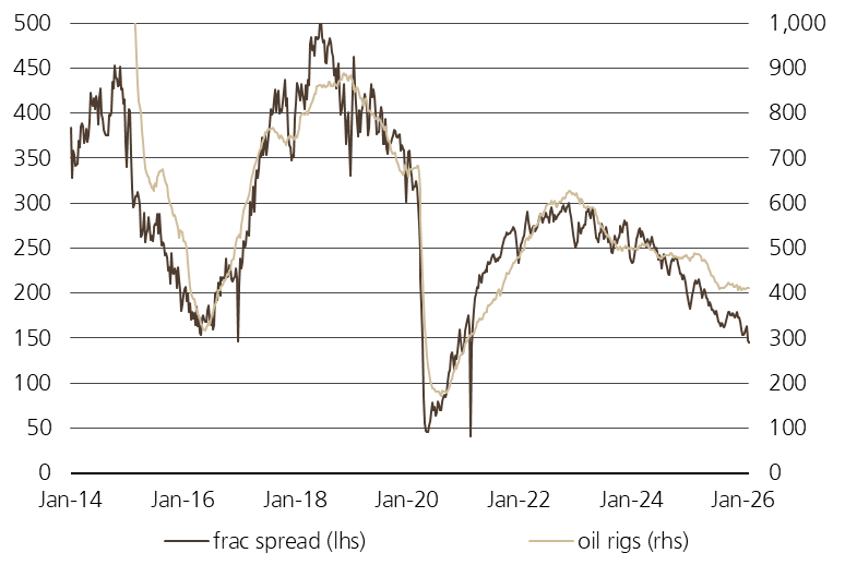 Oil drilling in the US has collapsed
