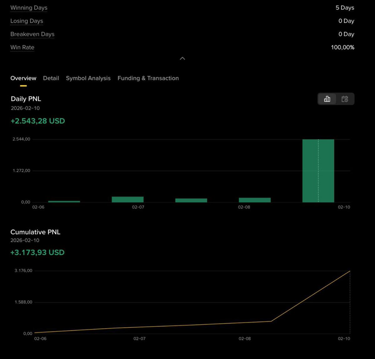 Let’s be clear
I’ll give 1$k to 2 person 
$500 to per person 
People who are not following my page and not like &amp; repost and comment to this post will not benefit from the rewards.
#Bitcoin #Crypto #Rewards
