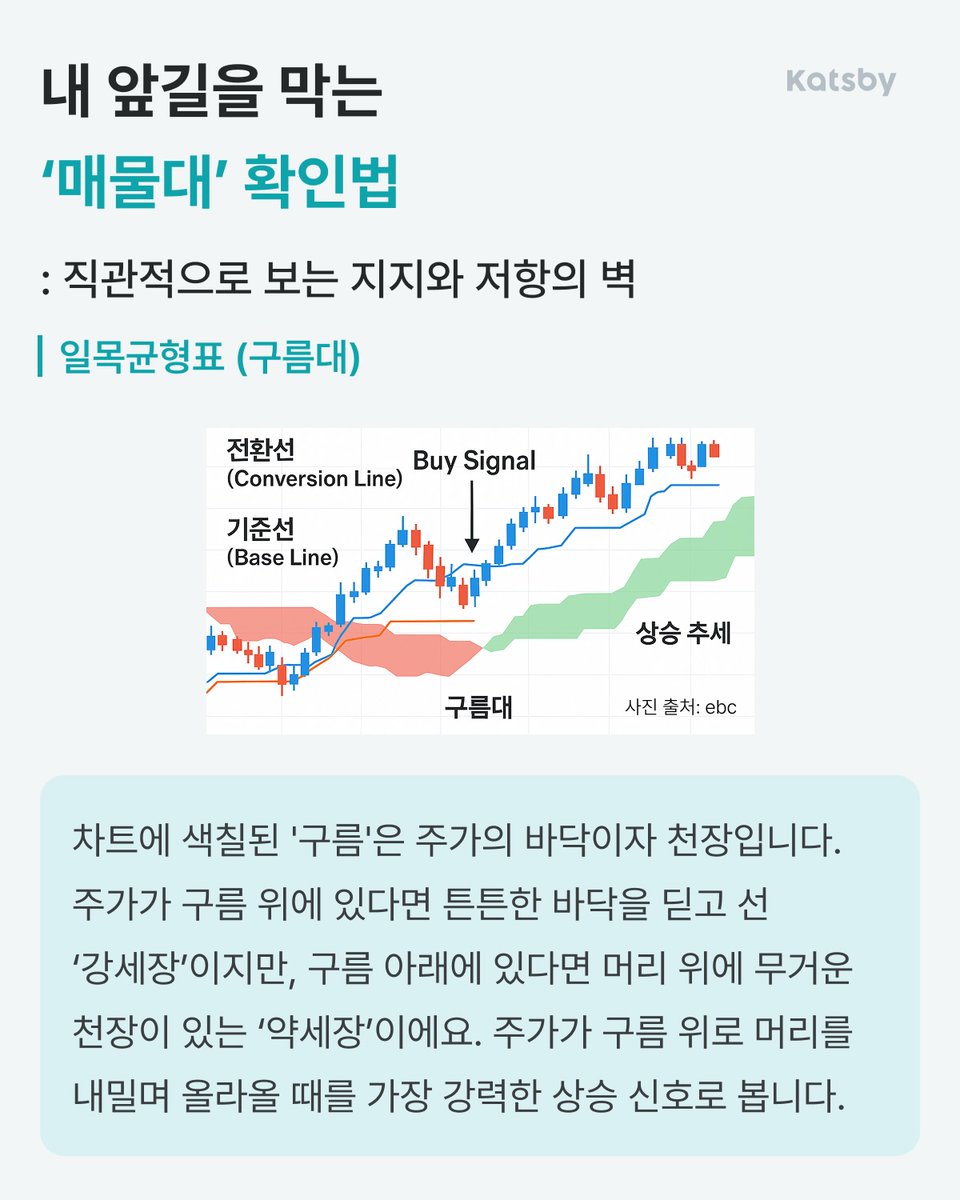 rvdrqm's tweet photo. 주식 잘 모르는 분들 처음에는 지표 이것만 아셔도 충분할거에요

이동평균선, RSI, 거래량은 꼭 알아두시길 https://t.co/DjKluSZNpd
