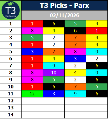 HandicappingT3's tweet photo. Testing out a new beta algorithm. If you need some quick picks for today feel free to use em. Cash those tickets! https://t.co/RZJMOGKTvl