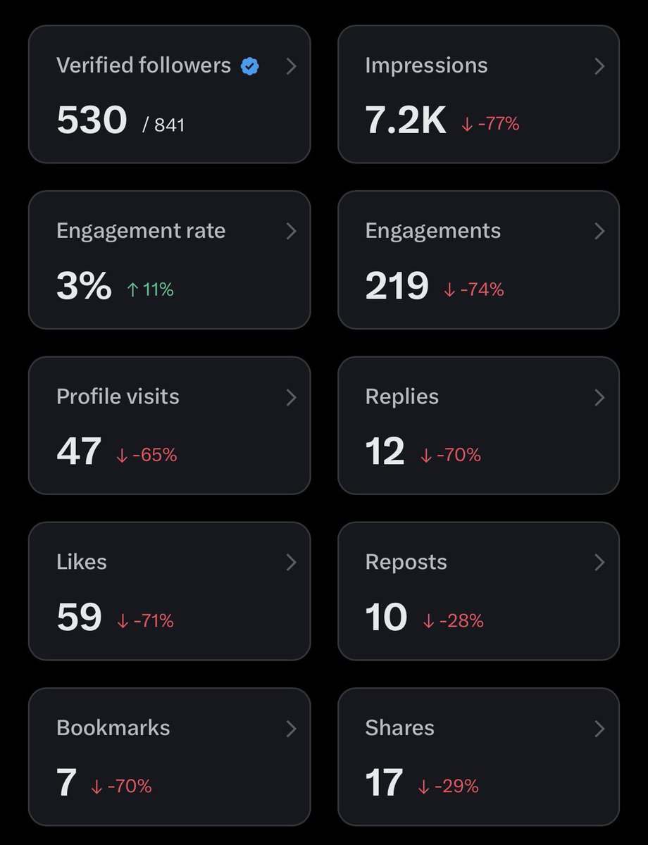 My Reach is down.🥹🥹🙏

Help if you see this post then do like and repost it to gain my impressions back.

#viral #grow #support #content #creator #trending #feed #like #share