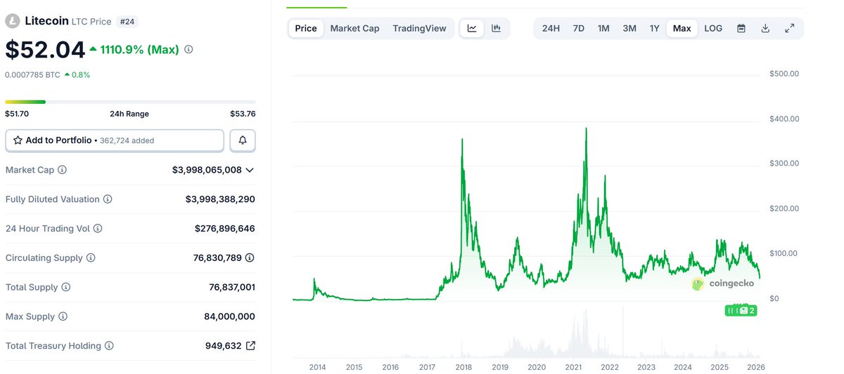 Anyone else believes $LTC #LITECOIN is severely undervalued and offers the same attributes to $BTC?

It will rally beyond $500 or even $1000 in my opinion once we have a confirmed bull market!