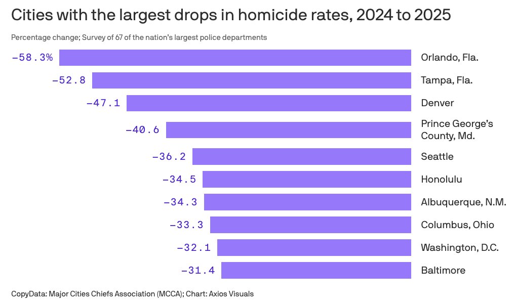 Real results. Cities are safer because President Trump confronted violent crime and enforced the law 🔥