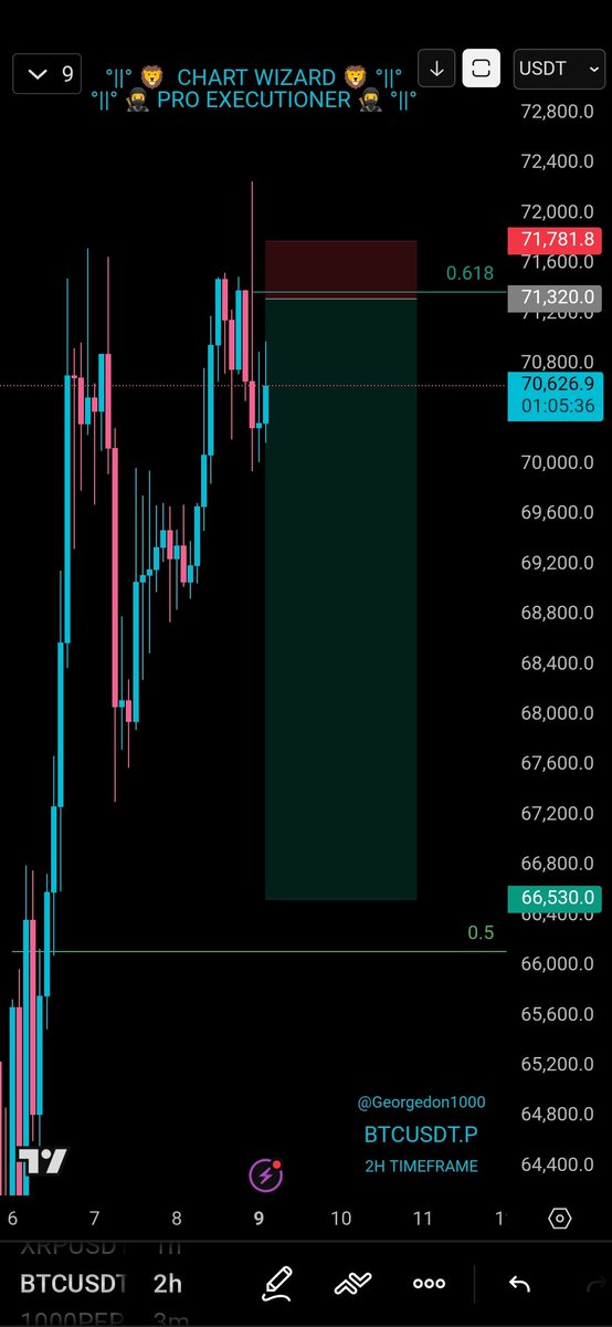 Georgedon1000's tweet photo. $BTC SHORT update 👀
-H2 DOL Completed ✔️
-10 RR Secured 🥷

#ชลบุรีเขต1 #LaCasaDeLosFamososCol3 #IranMassacre #KingRezaPahlavi https://t.co/Rytq8rMk7g