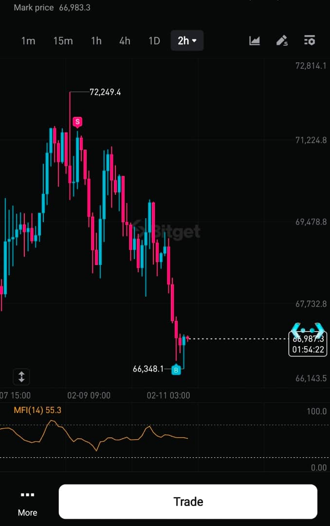 Georgedon1000's tweet photo. $BTC SHORT update 👀
-H2 DOL Completed ✔️
-10 RR Secured 🥷

#ชลบุรีเขต1 #LaCasaDeLosFamososCol3 #IranMassacre #KingRezaPahlavi https://t.co/Rytq8rMk7g