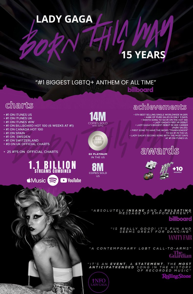 15 ANOS DE BORN THIS WAY!

Neste dia, em 2011, Lady Gaga lançou o hino LGBTQIAPN+ "Born This Way".

O smash hit passou seis semanas no topo da Billboard Hot 100 e fez história como o primeiro single a alcançar #1 a incluir a palavra "transgênero" em sua letra.

A música se tornou