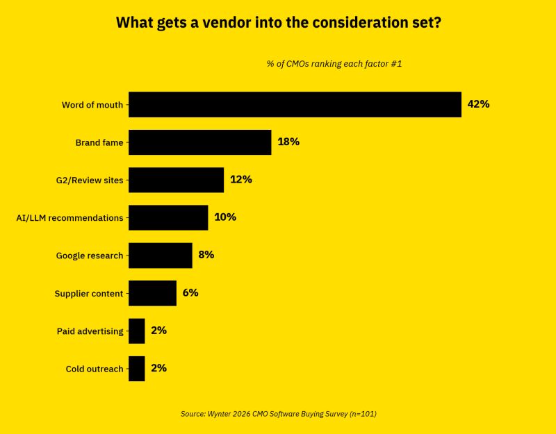 What this makes me wonder: why do we forget how we actually buy?

When we’re the buyer, we don’t think: “let me click ads and take a cold call.”
We think: “who do I trust?”, “what have I heard?”, and “what’s the safest shortcut to a shortlist?”

And the data is straightforward: