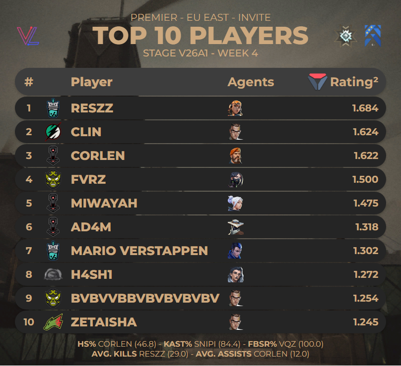 🏅Top 10 players of #PREMIER EU EAST Invite : Stage V26A1 - Week 4      

(via <a href="/valolytics_gg/">Valolytics</a>)