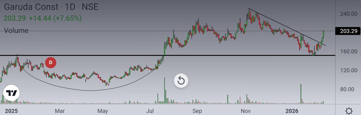 Ishan_Narayan_'s tweet image. This is how a PERFECT retest should look like 😀

#GARUDA 

Always buy stocks that respect trendlines and moving averages.
They tend to have better performance !

Rounding Bottom &amp;gt; Breakout &amp;gt; Consolidation &amp;gt; Retest &amp;gt; Descending Triangle &amp;gt; Breakout

CLEAN PATTERNS 🔥